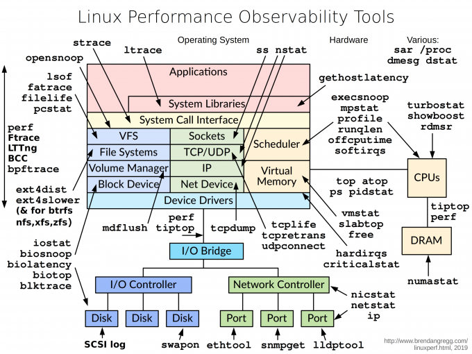 linux observability tools