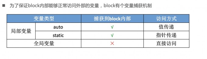 Block捕获变量