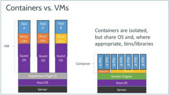 container与vms对比