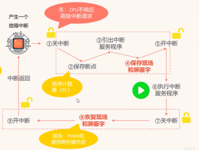 操作系统中断机制处理 