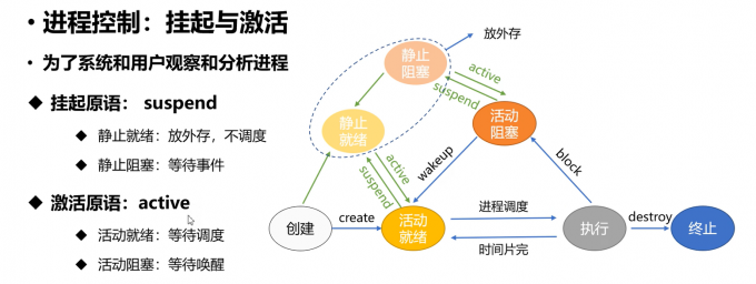 挂起和激活