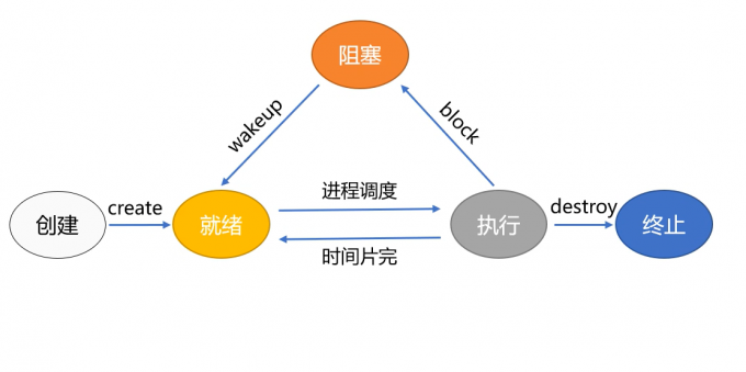 原语控制进程流程