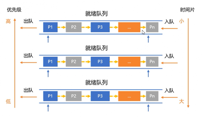 多级反馈队列调度
