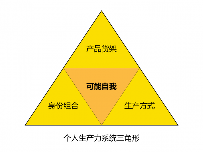 1个人生产力系统三角形