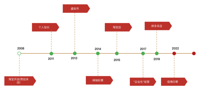 时间轴2