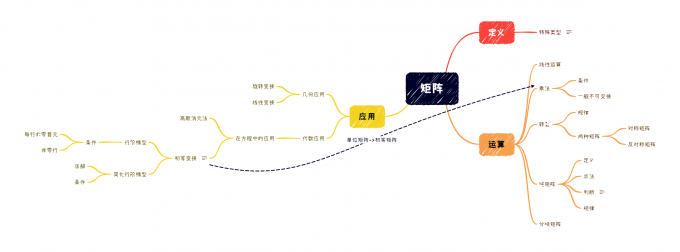 矩阵
