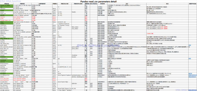 Pandas read csv parameters detail
