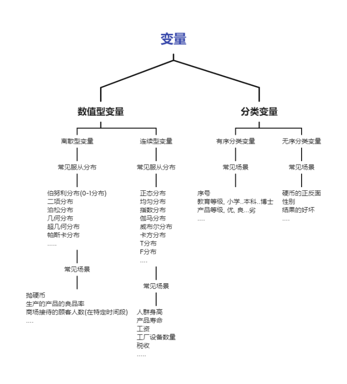 变量