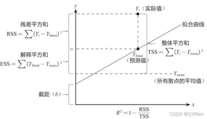 一元线性回归