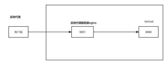 反向代理1