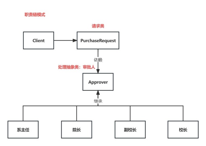 职责链模式3