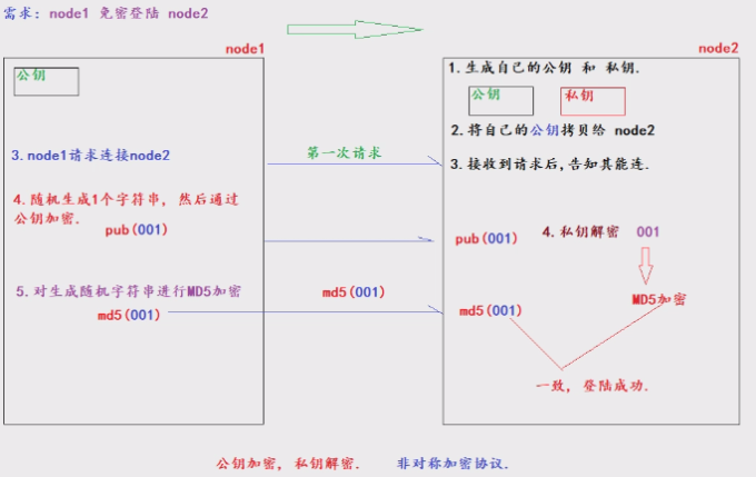 SSH免密登陆原理