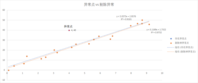 异常点
