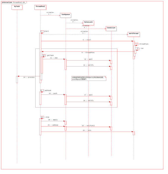 OO ThreadPool!Collaboration1!Interaction1!ThreadPool—OO 4 - 路过图床