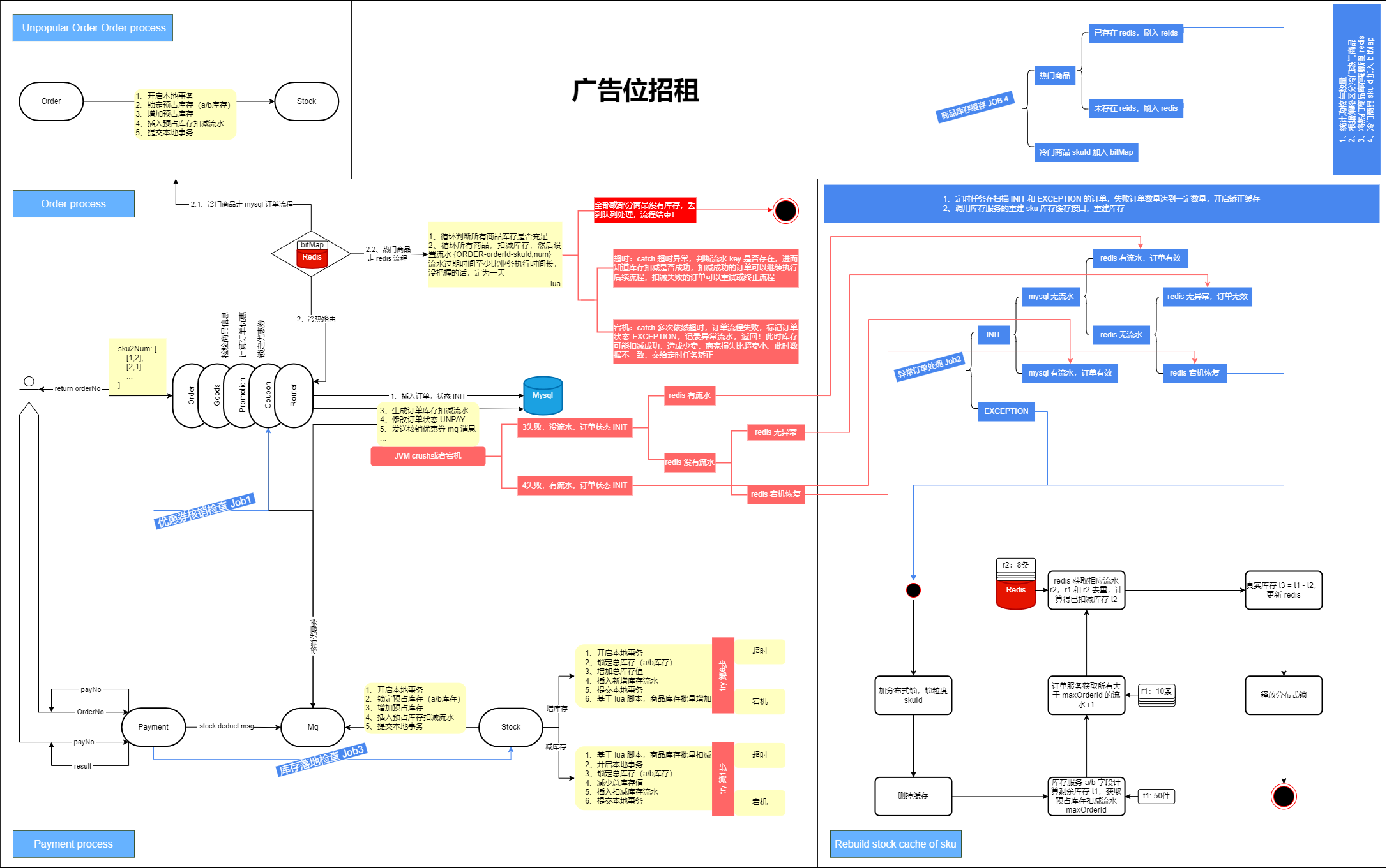 order process - 路过图床
