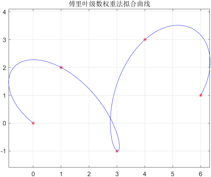 FourierCurveGeneration 1