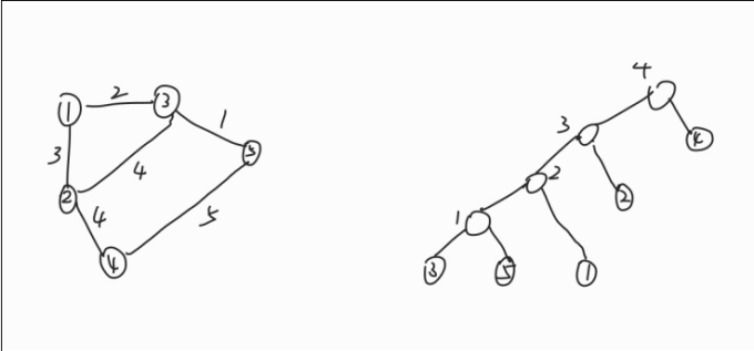 Kruskal重构树