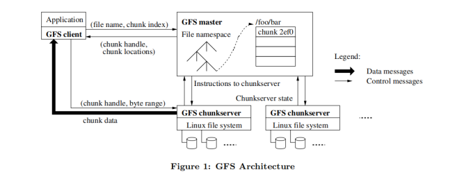 GFS架构