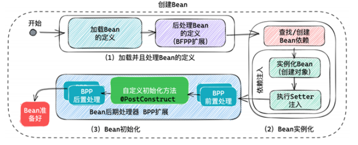 Bean的创建步骤 - 路过图床