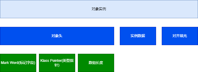 对象头