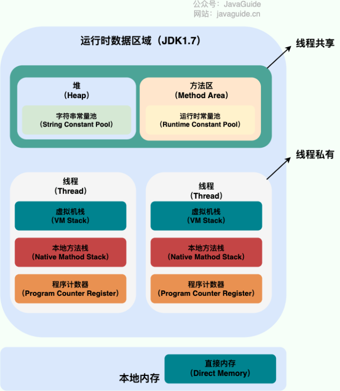 java runtime data areas jdk1.7