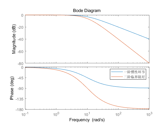惯性环节与二阶系统伯德图