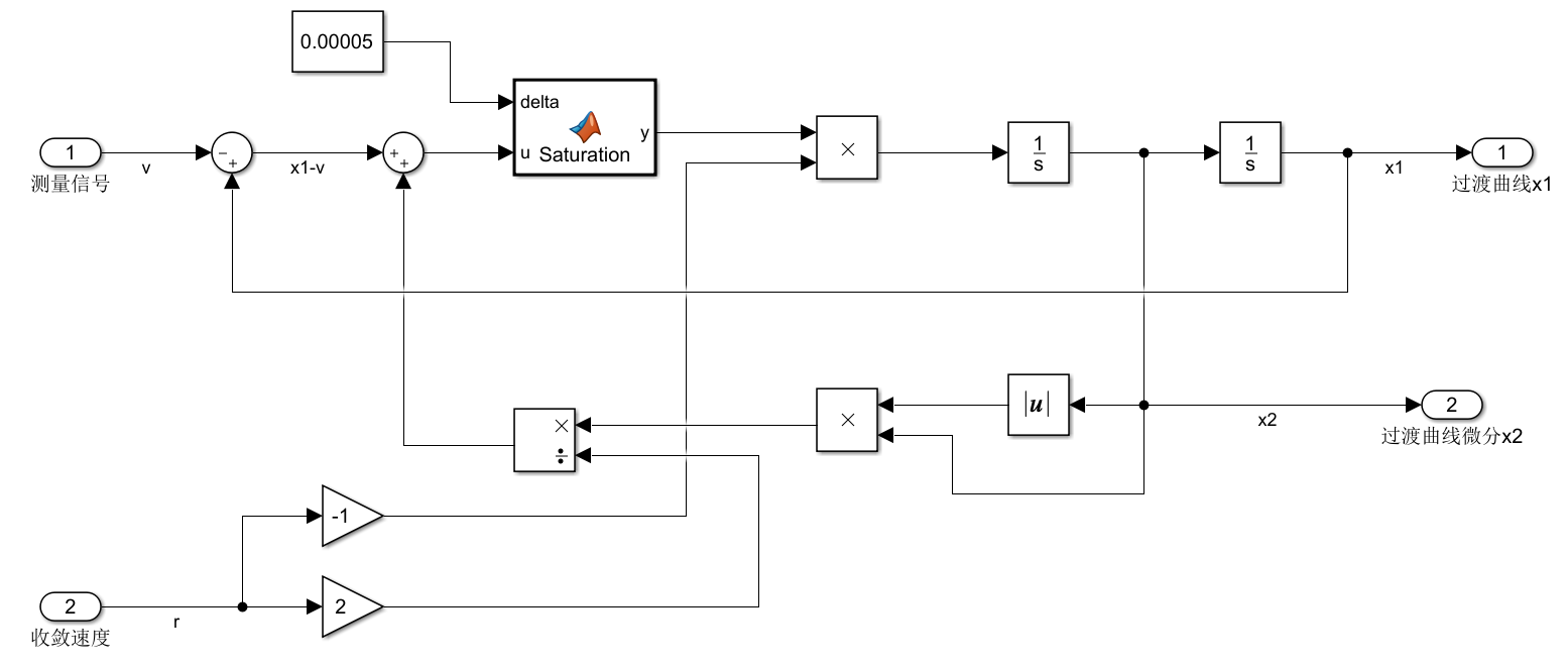 非线性跟踪微分器(颤振改进)Simulink