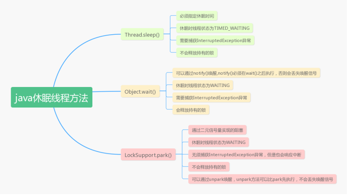 java 休眠详解之 Thread.sleep、Object.wait、condition.await、LockSupport.park 的 ...