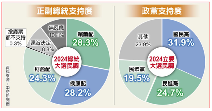 民调2
