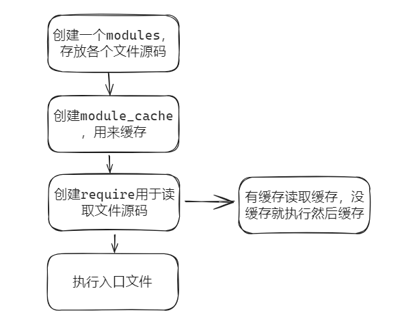 CJS原理