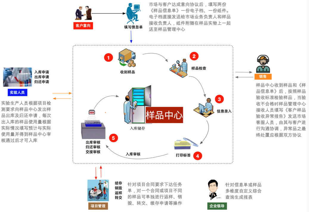 业务流程