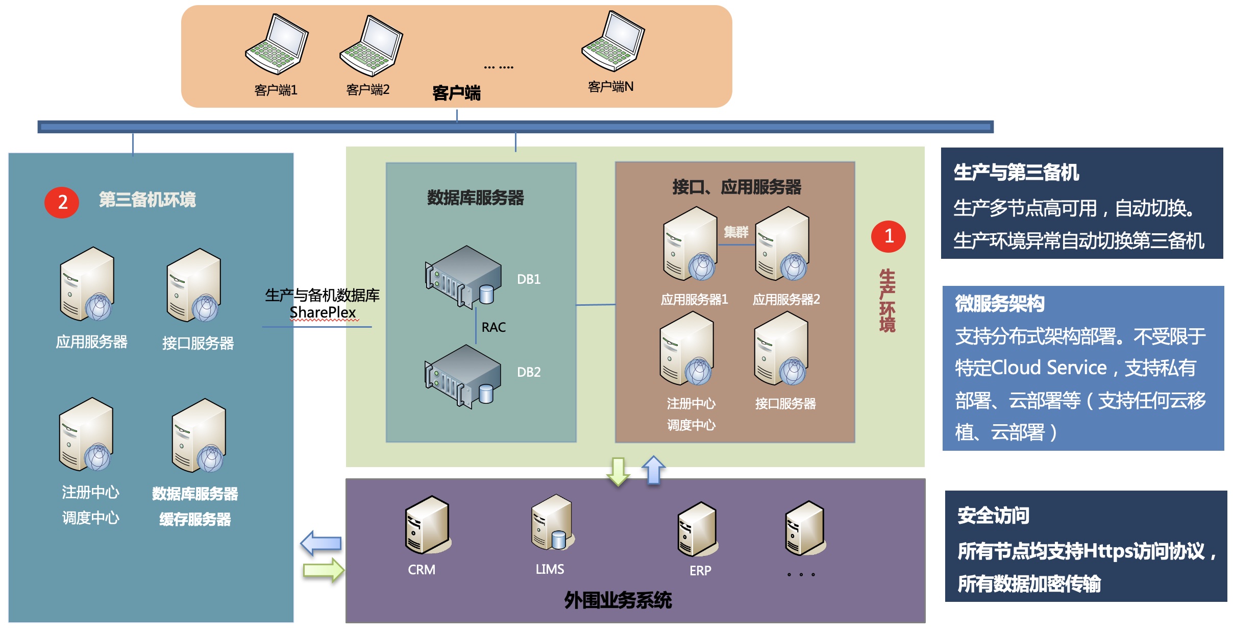 北码科技云平台网络架构