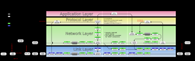 Netfilter packet flow.svg