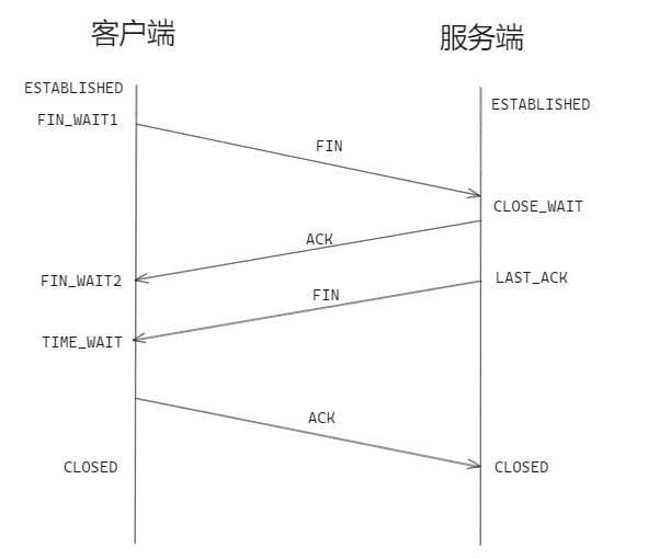 四次挥手