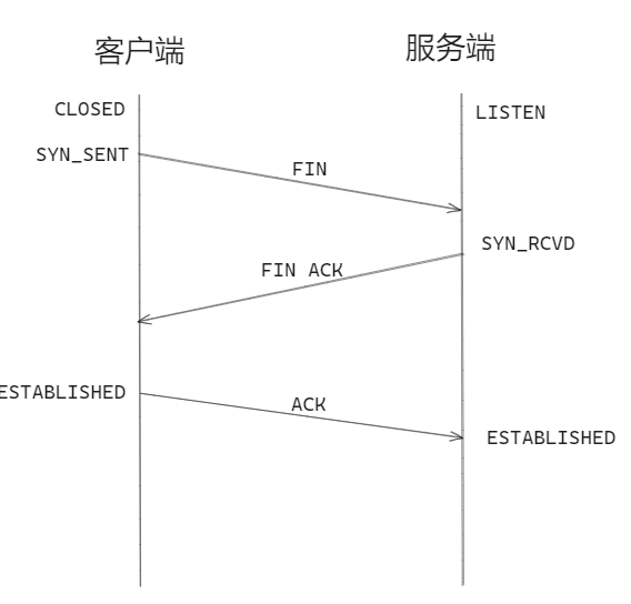 三次握手