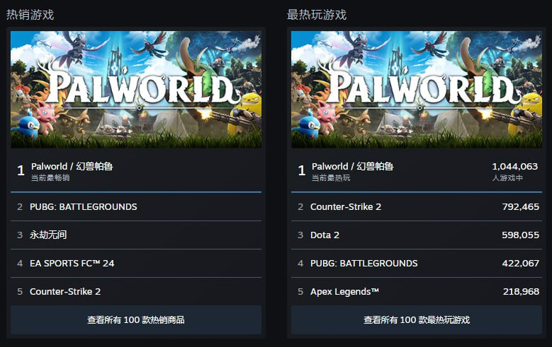 图片[2]-“山寨宝可梦”《幻兽帕鲁》发布两天成为 Steam 历史峰值第五-知趣