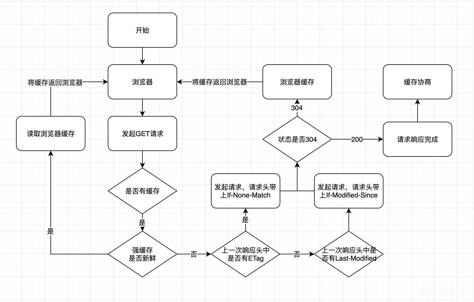 缓存流程图